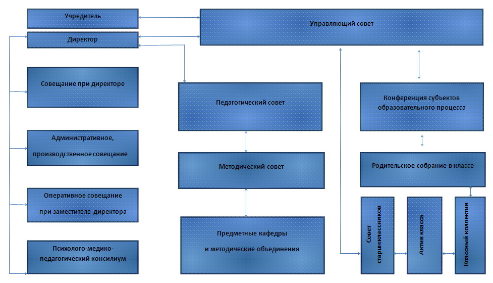 Стркутура Управляющего совета МБОУ "Гимназия №1 г.Никольское"